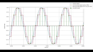 Signal Processing with Python Chapter 1