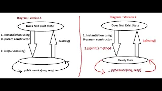 12 Life Cycle Methods of JSP and Servlet Servlet JSP Life Cycle Convenience Methods Flow Execution