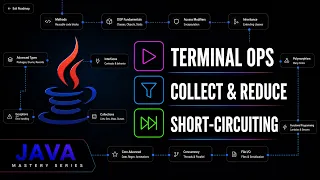 Java Stream API Terminal Operations Collect Reduce Match Java Mastery Series