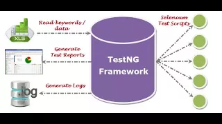 TestNG Framework - Selenium Tutorial Part-1
