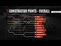 F1 2021 Constructors Season Standings - After Stats Data-Driven Chart Animation