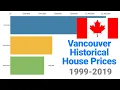Vancouver s Crazy Housing Market in 3 Minutes 1999-2019