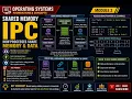 CSCI5605 Mod2-Vid2 IPC - Shared Memory IPC