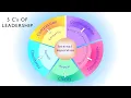 Compassionate Leadership Skills for NHS Frontline Staff Dr Sarah Watts and Brian Rich