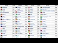 Country Codes Phone Codes Dialing Codes Telephone Codes ISO Country Codes