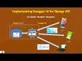 6 Swagger UI for Django API SILENT