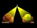 Java Virtual Machine and Compiler