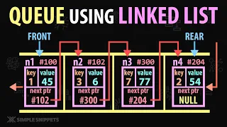 Queue Implementation using Linked List Data Structure Working Pseudocode Diagram Part - 1