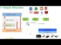 OS Structures Simple Structure of OS Operating Systems