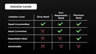 SQL Transaction Isolation Levels Explained Simply