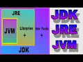 Difference between JDK JRE JVM Java Tutorial For Beginners Java Programming Language