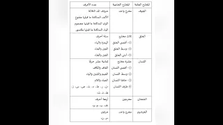 مخارج الحروف 