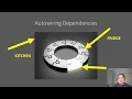 DEPENDENCY INJECTION AND INVERSION CONTROL IN SPRING FRAMEWORK