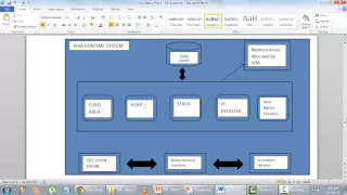 Java Basics Part 1 - Q 04 What is Jvm Explain with diagram