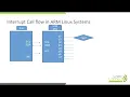 LVC20 102 Interrupt sub system in ARM boards using Xilinx Zynq Board
