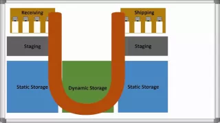 Warehouse Layout Product Flow Options Total Warehouse Tutorials with REB