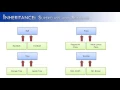Inheritance Part 1 Super and Sub Classes Java