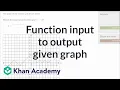 How to match function input to output given the graph example Algebra I Khan Academy
