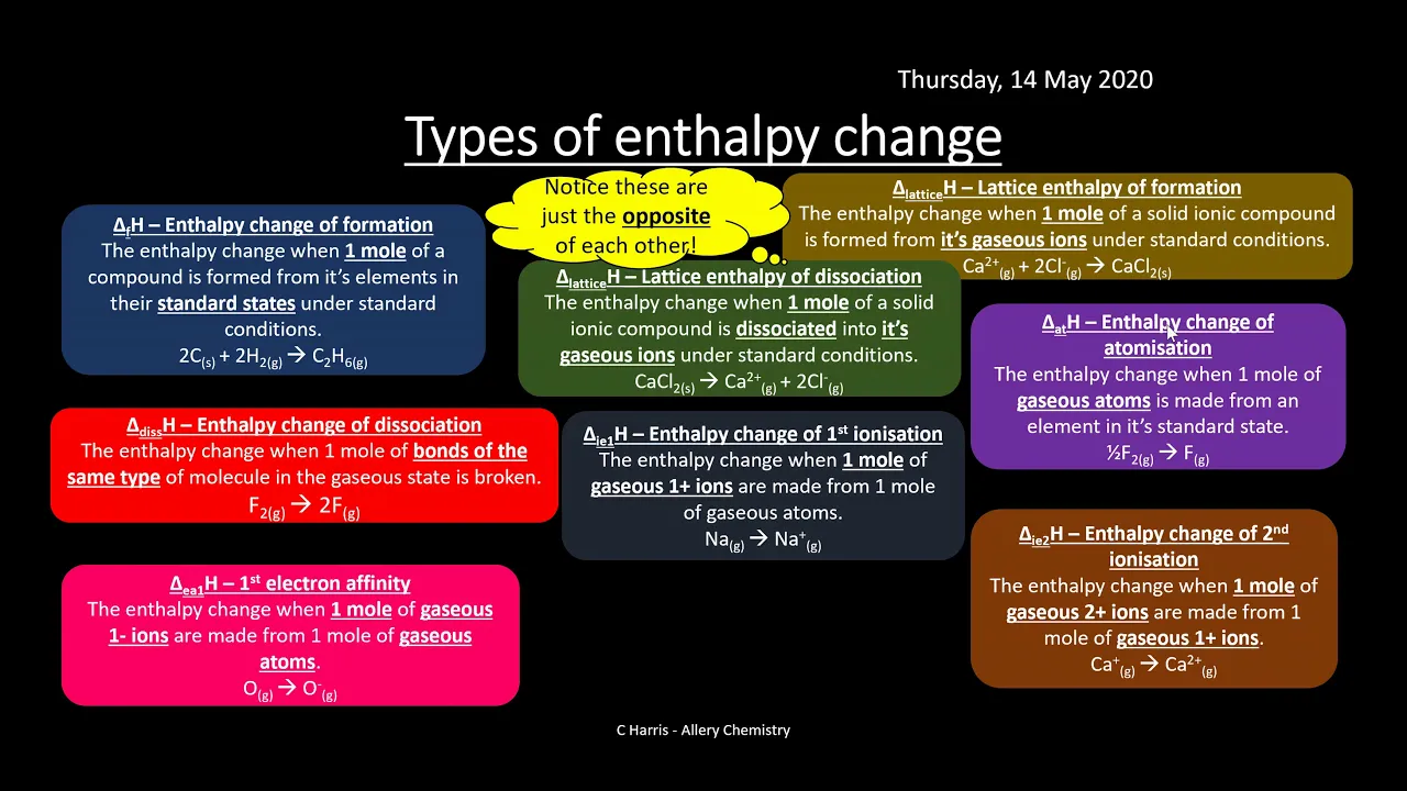 AQA 1.8 Thermodynamics REVISION
