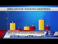 IMPD reports an increase in officer involved shootings in 2021