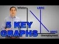 Key Graphs of AP Macroeconomics