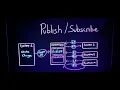 Publish Subscribe Pattern