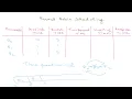 Round Robin Scheduling Algorithm Operating System End Time Interview Prep