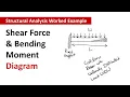 Worked Example - Shear Force Bending Moment in Cantilever Beam with Uniformly Distributed Load