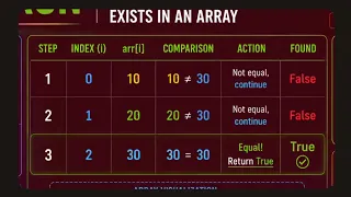 Check if Element Exists in Array Python DSA O n Linear Search