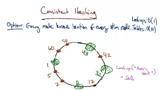 Implementing Consistent Hashing