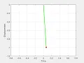 Simulation of a simple pendulum using ordinary differential equation in MATLAB