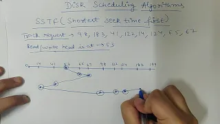 SSTF Scheduling Algorithm in OS
