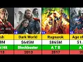 Chris Hemsworth Hits and Flops Movies list Thor Avengers