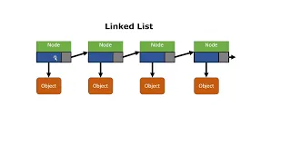 Implementing a Linked List in Java Java Foundations jsjf