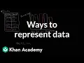 Ways to represent data Data and statistics 6th grade Khan Academy