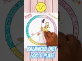 Make a Healthy Food Plate Balanced Diet Food Chart craft kids Food Groups Types School Project