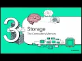 Basic Components Input Output Processing Storage