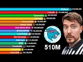 MrBeast Reaching 510 Million Subscribers
