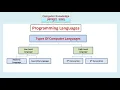 Programming Languages - Machine Assembly And High Level Languages Hindi