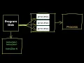 Popular interview question What is the difference between Process and Thread 10 seconds a day