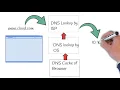 What happens when you type a URL in browser TOP NETWORKING CCNA INTERVIEW QUESTION EXPLAINED