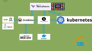 AWS API Gateway AWS EventBridge AWS Lambda Terraform