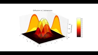 2D Diffusion Equation Numerical Simulation using Python