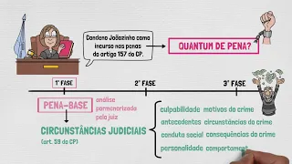 DOSIMETRIA DA PENA - Pena-Base e Circunstâncias Judiciais | Direito Penal | Aula 02