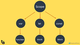 JavaScript Basic - Variable Scope Explained in Tamil