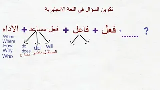 How To Form A Question In English English Tips 