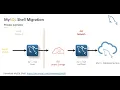 Migrating from Amazon Aurora to MySQL Database Service