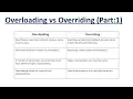 What is Overloading and Overriding in Java Part-1