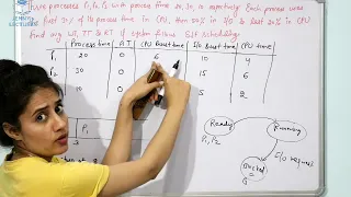 SJF with processes having CPU and IO Time CPU Scheduling Algorithm in OS