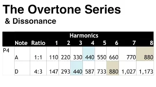 Download 10. The Overtone Series and Dissonance MP3